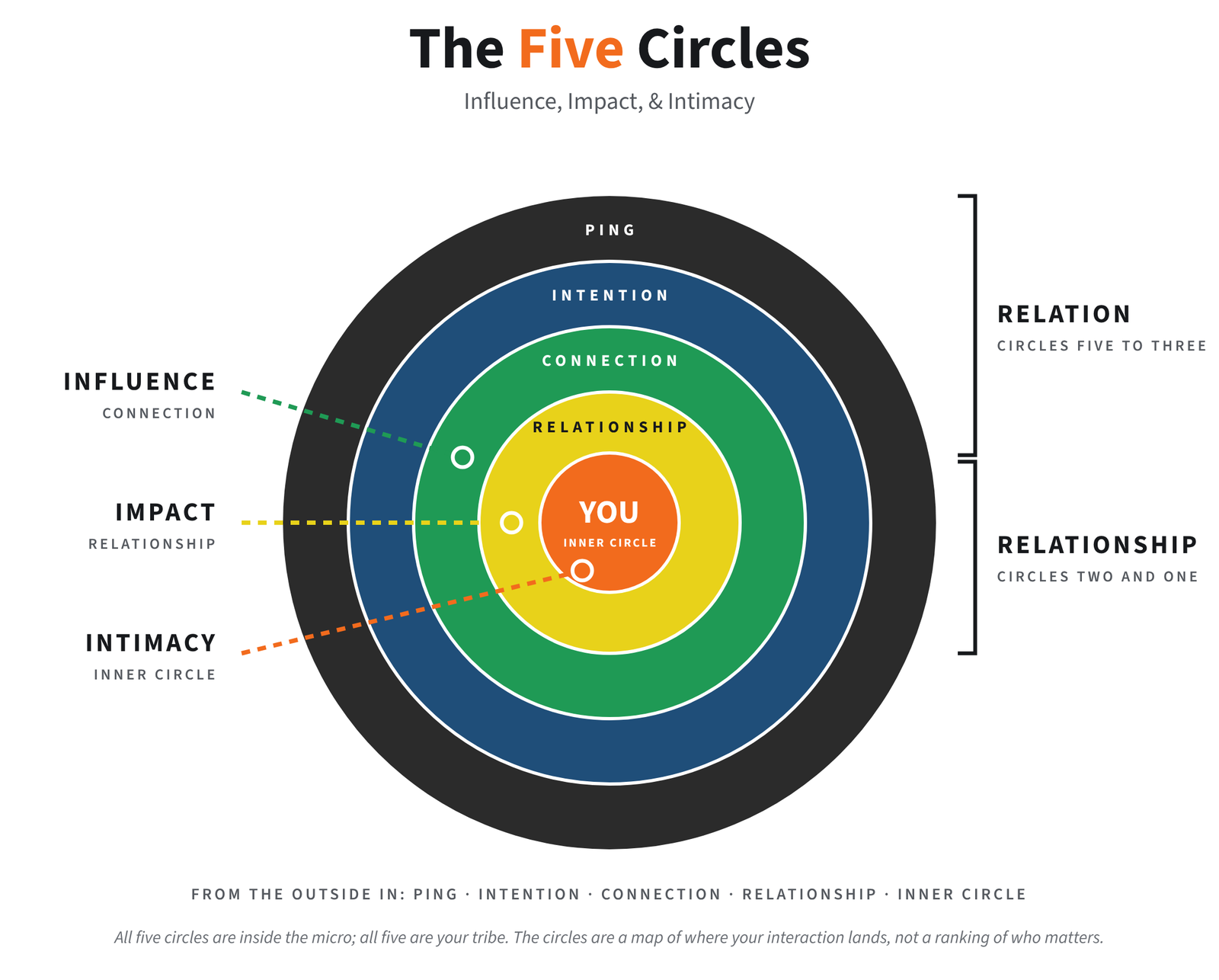 The Five Circles of Influence, Impact, and Intimacy: from the outside in, Ping, Intention, Connection, Relationship, and the Inner Circle, with you at the center